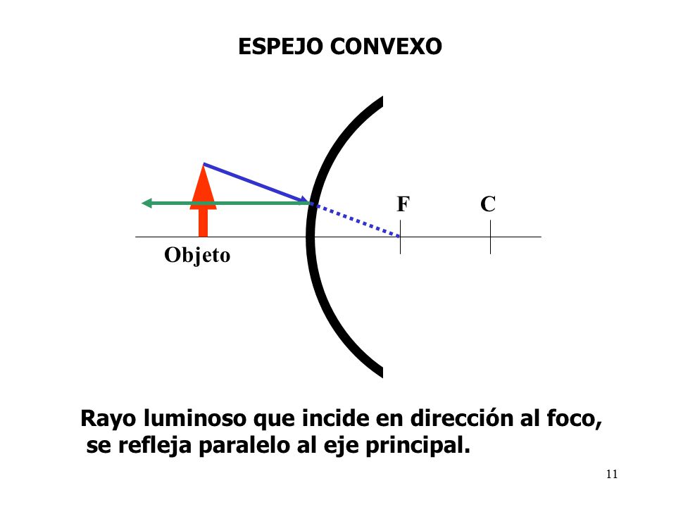ESPEJO CONVEXO C. F. Objeto.