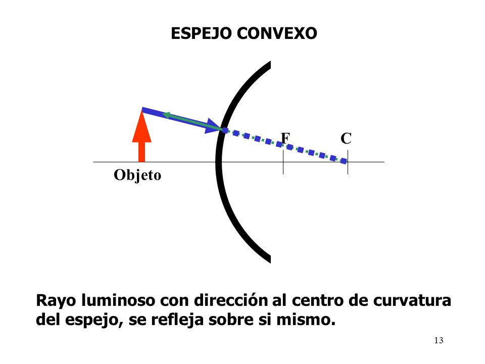 ESPEJO CONVEXO C. F. Objeto. Rayo luminoso con dirección al centro de curvatura.