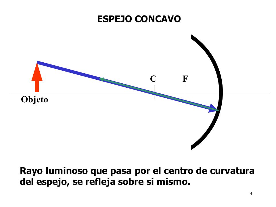 ESPEJO CONCAVO C. F. Objeto. Rayo luminoso que pasa por el centro de curvatura.
