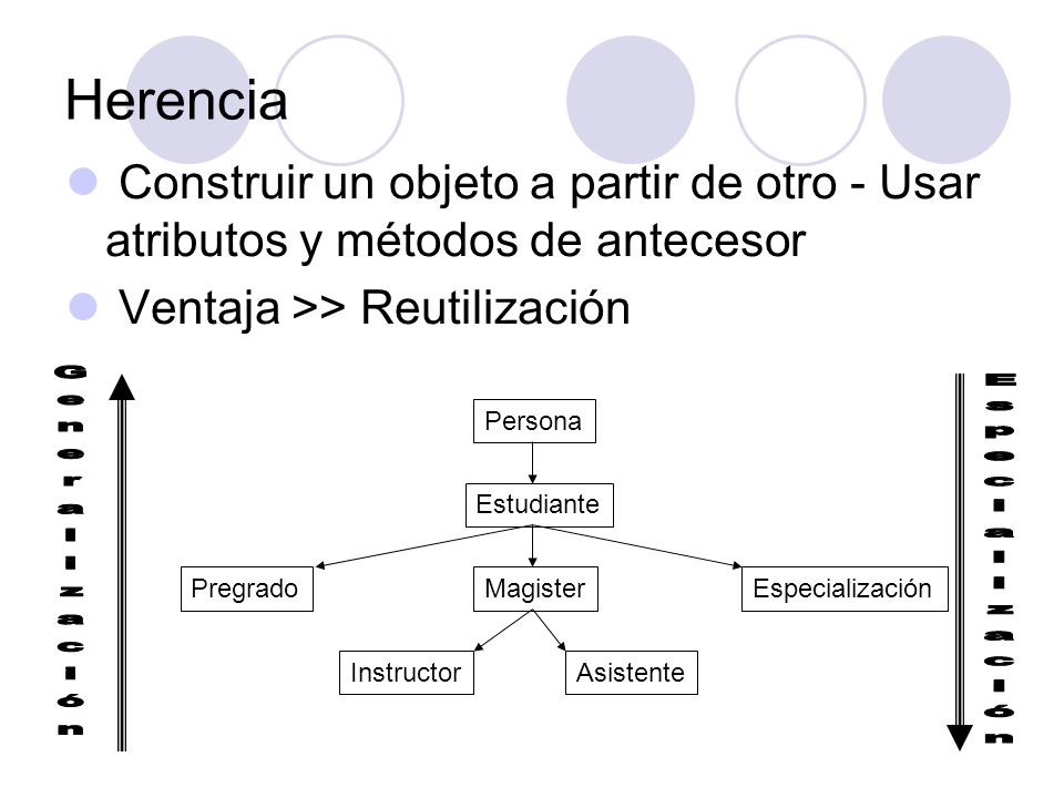 Herencia Construir un objeto a partir de otro - Usar atributos y métodos de antecesor. Ventaja >> Reutilización.