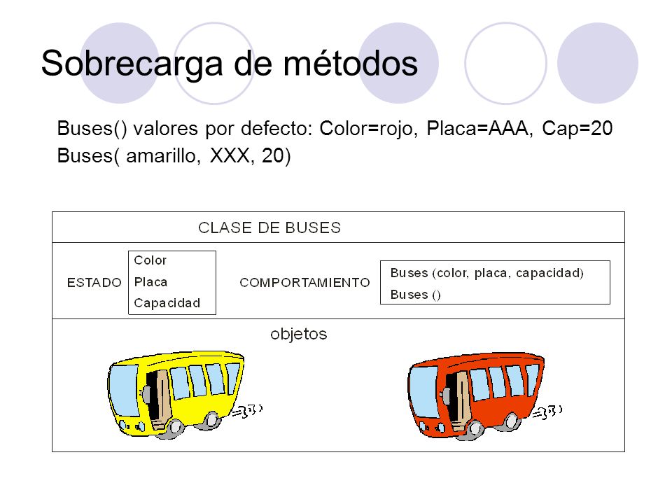 Sobrecarga de métodos Buses() valores por defecto: Color=rojo, Placa=AAA, Cap=20.