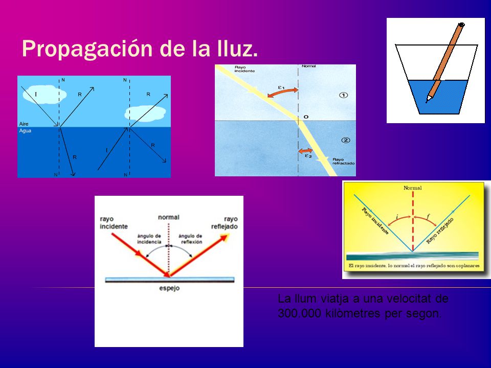 Propagación de la lluz. La llum viatja a una velocitat de kilòmetres per segon.