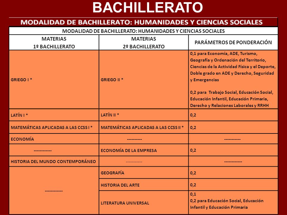 BACHILLERATO MODALIDAD DE BACHILLERATO: HUMANIDADES Y CIENCIAS SOCIALES. MATERIAS. 1º BACHILLERATO.