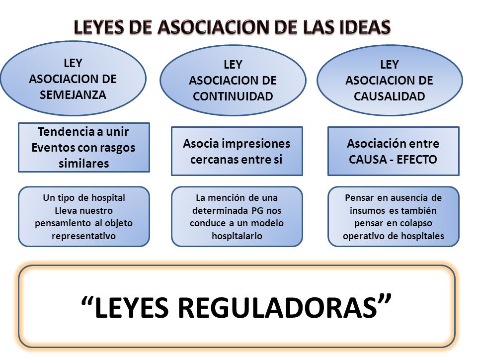 LEYES REGULADORAS LEYES DE ASOCIACION DE LAS IDEAS LEY ASOCIACION DE