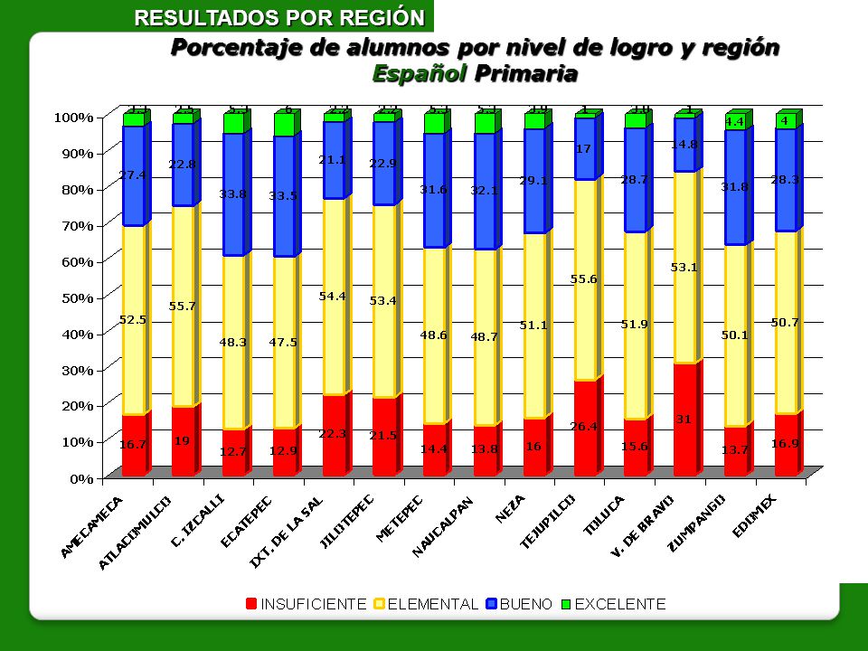 Porcentaje de alumnos por nivel de logro y región Español Primaria