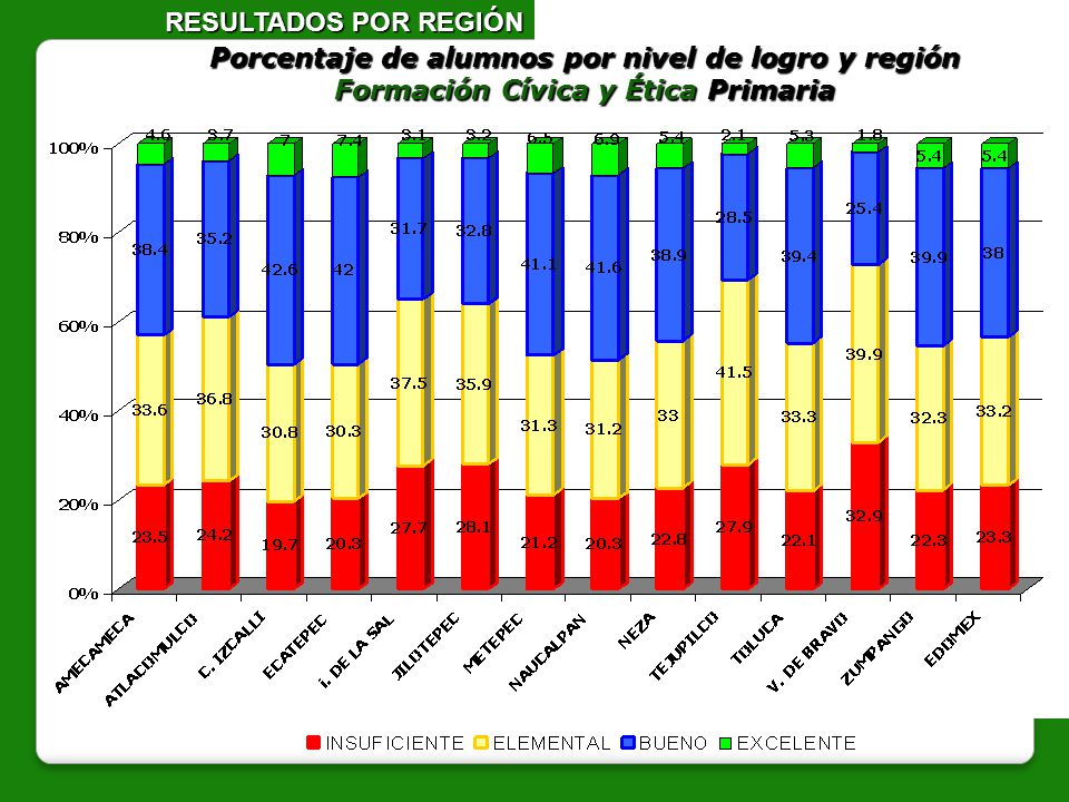 RESULTADOS POR REGIÓN Porcentaje de alumnos por nivel de logro y región Formación Cívica y Ética Primaria.