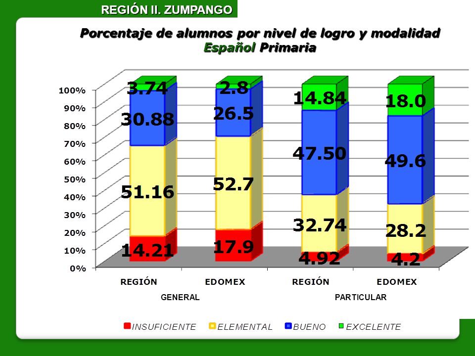 Porcentaje de alumnos por nivel de logro y modalidad Español Primaria
