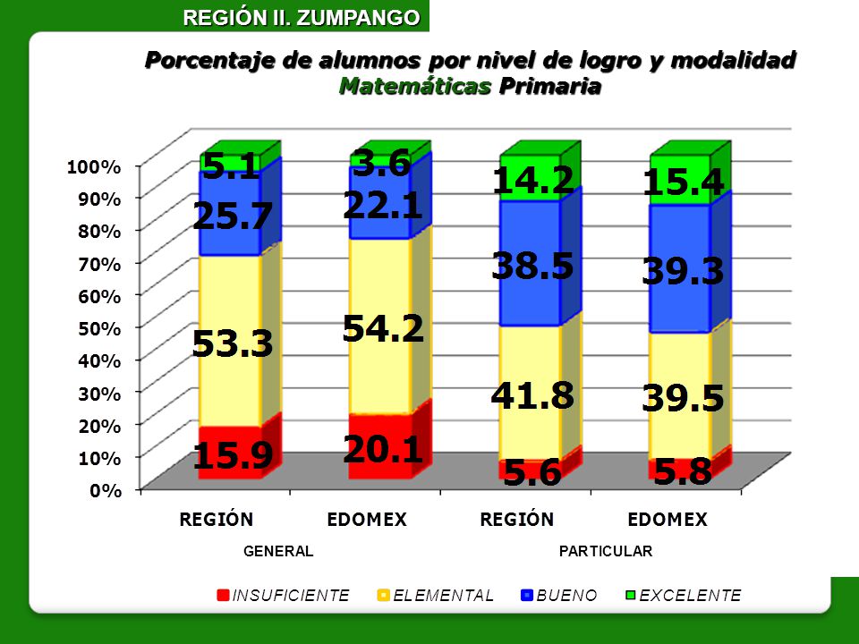 REGIÓN II. ZUMPANGO Porcentaje de alumnos por nivel de logro y modalidad Matemáticas Primaria. GENERAL.
