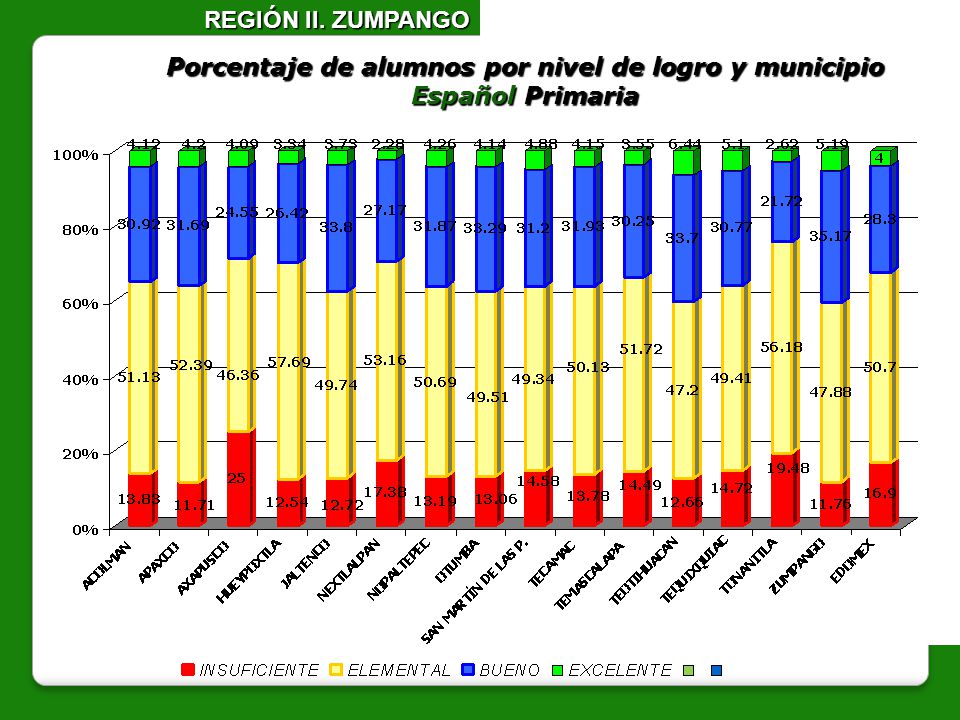 Porcentaje de alumnos por nivel de logro y municipio Español Primaria