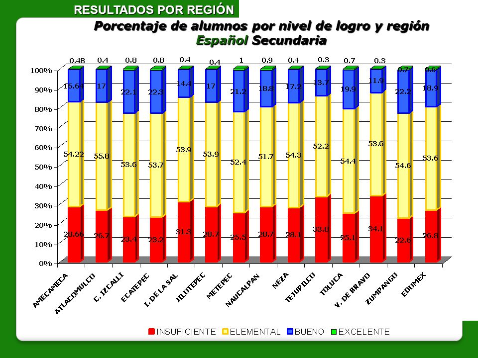 Porcentaje de alumnos por nivel de logro y región Español Secundaria