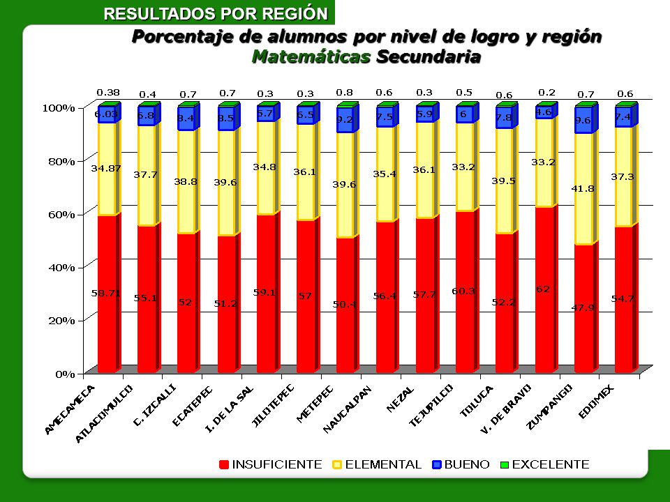 RESULTADOS POR REGIÓN Porcentaje de alumnos por nivel de logro y región Matemáticas Secundaria