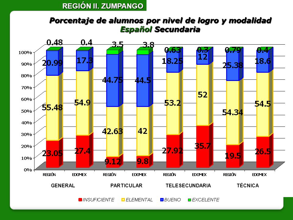 REGIÓN II. ZUMPANGO Porcentaje de alumnos por nivel de logro y modalidad Español Secundaria. GENERAL.