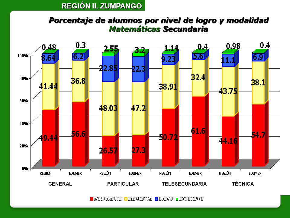REGIÓN II. ZUMPANGO Porcentaje de alumnos por nivel de logro y modalidad Matemáticas Secundaria. GENERAL.