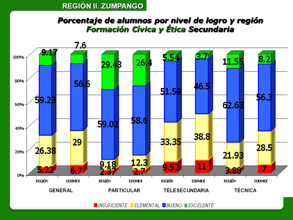 REGIÓN II. ZUMPANGO Porcentaje de alumnos por nivel de logro y región Formación Cívica y Ética Secundaria.