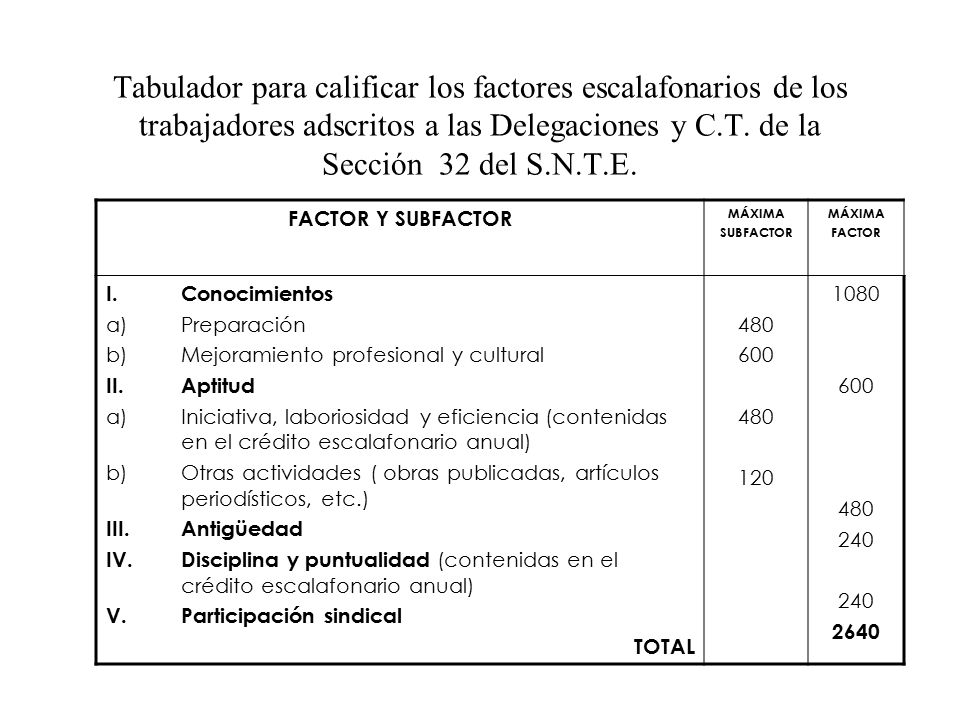 Tabulador para calificar los factores escalafonarios de los trabajadores adscritos a las Delegaciones y C.T. de la Sección 32 del S.N.T.E.