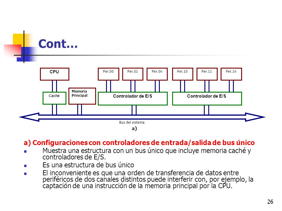 Cont… CPU. Caché. Memoria Principal. Controlador de E/S. Per.0n. Per.01. Per.00. Per.1n. Per.11.
