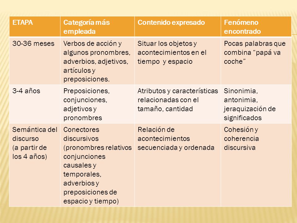 ETAPA Categoría más empleada. Contenido expresado. Fenómeno encontrado meses.