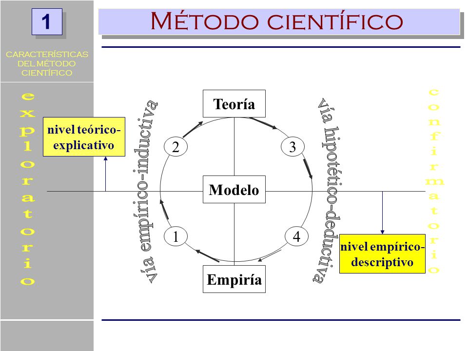 Método científico Teoría 2 3 confirmatorio vía empírico-inductiva