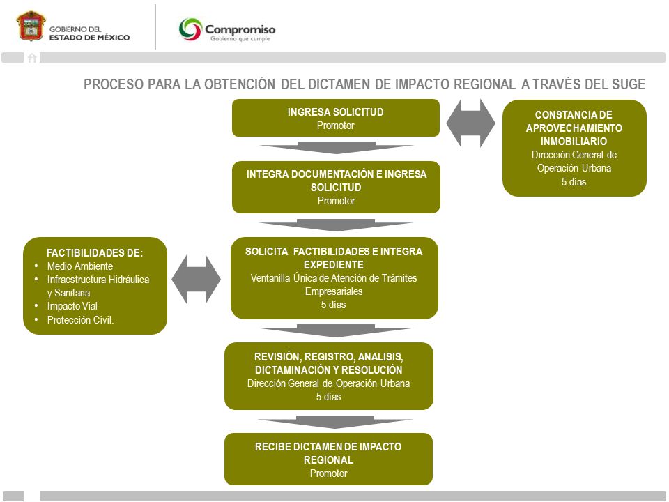 PROCESO PARA LA OBTENCIÓN DEL DICTAMEN DE IMPACTO REGIONAL A TRAVÉS DEL SUGE