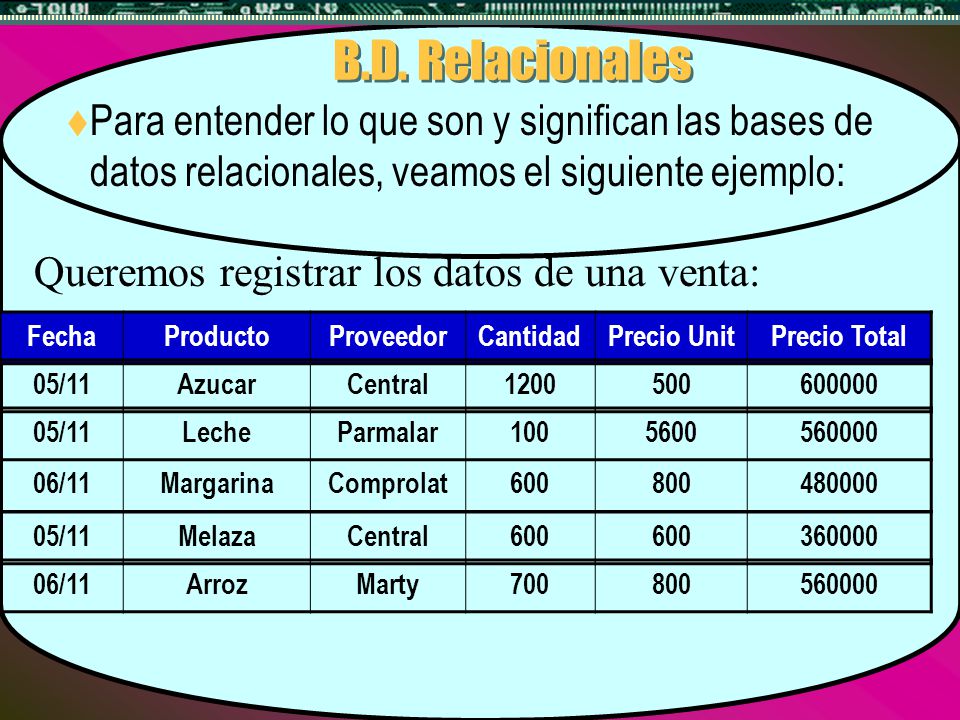 B.D. Relacionales Para entender lo que son y significan las bases de datos relacionales, veamos el siguiente ejemplo: