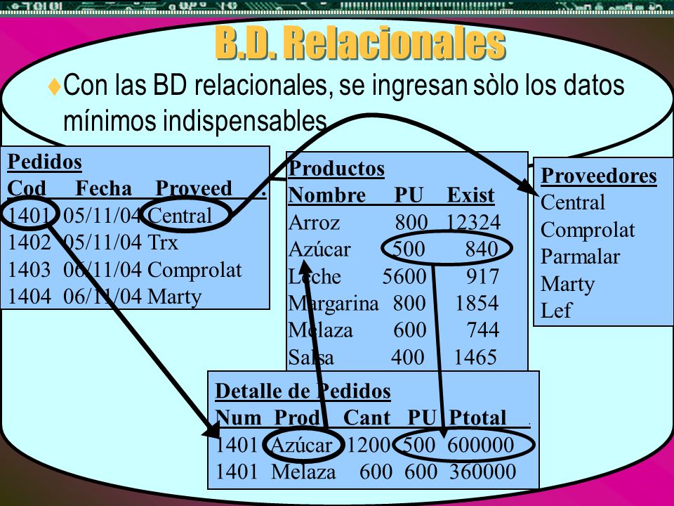 B.D. Relacionales Con las BD relacionales, se ingresan sòlo los datos mínimos indispensables. Pedidos.