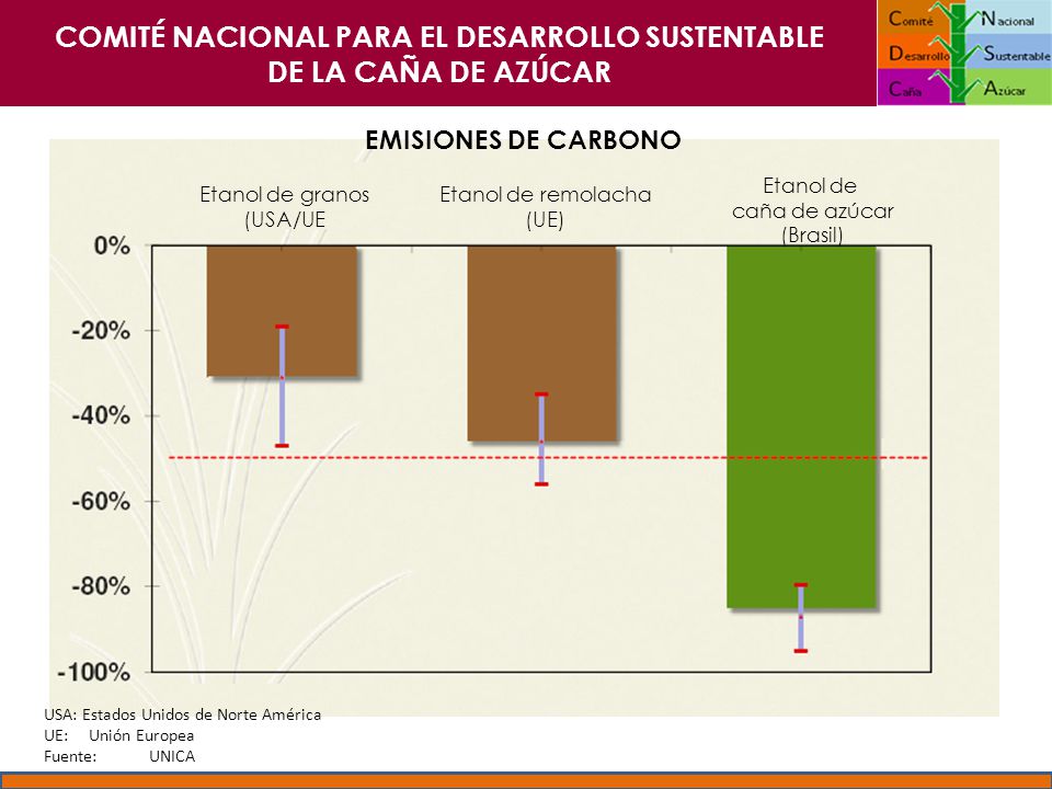 EMISIONES DE CARBONO Etanol de granos (USA/UE Etanol de remolacha (UE)