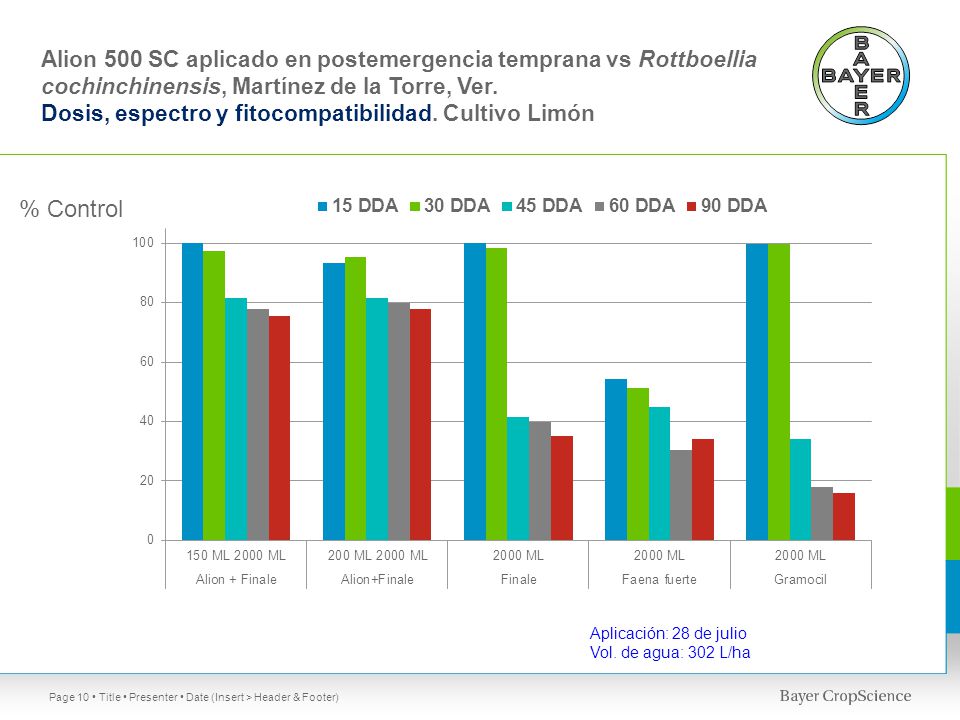 Alion 500 SC aplicado en postemergencia temprana vs Rottboellia cochinchinensis, Martínez de la Torre, Ver. Dosis, espectro y fitocompatibilidad. Cultivo Limón