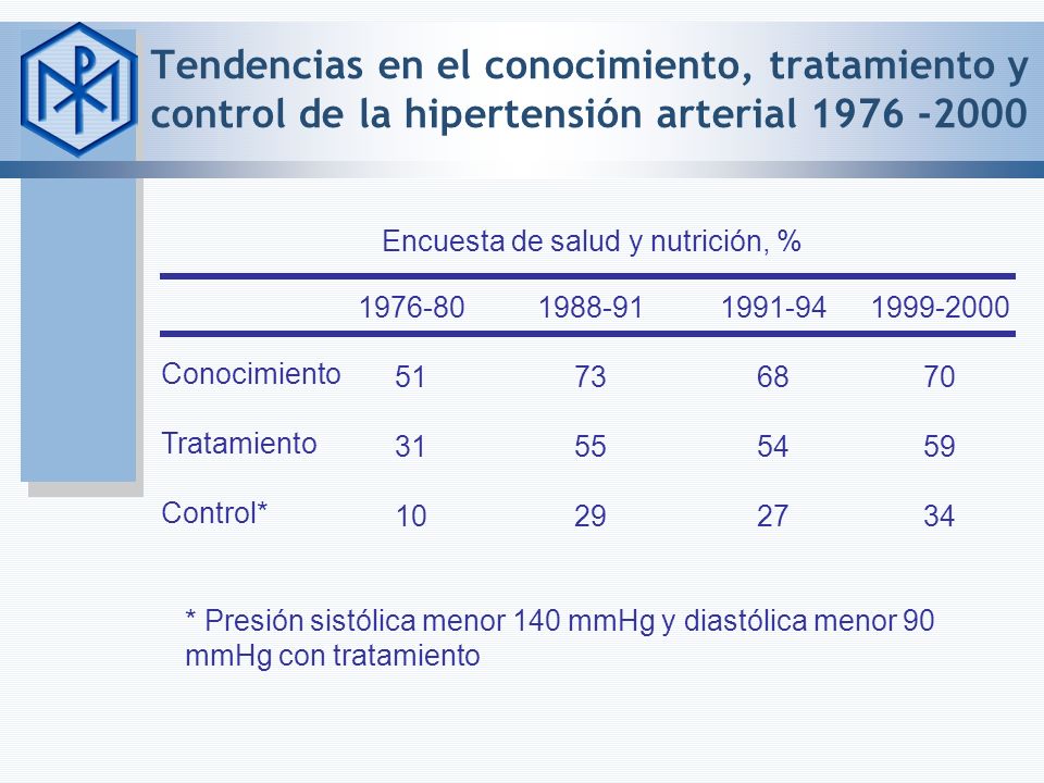 Tendencias en el conocimiento, tratamiento y control de la hipertensión arterial