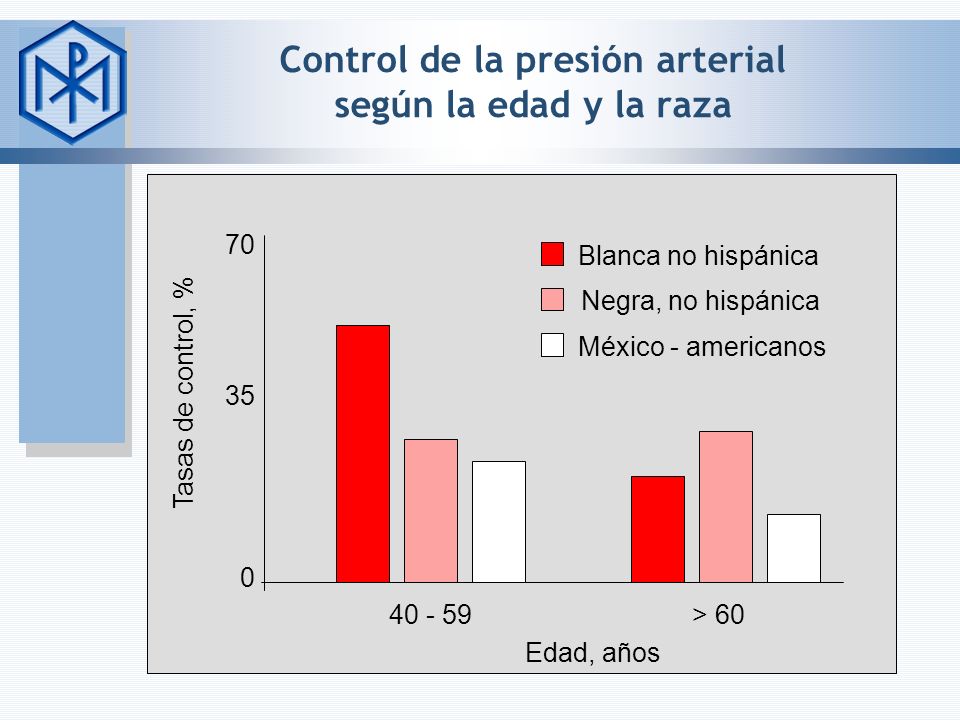 Control de la presión arterial según la edad y la raza