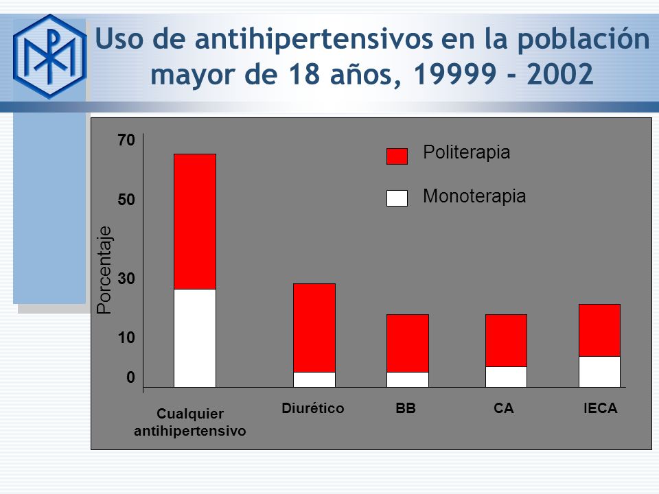 Uso de antihipertensivos en la población mayor de 18 años,