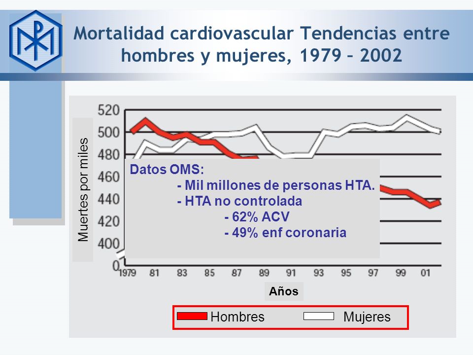Mortalidad cardiovascular Tendencias entre hombres y mujeres, 1979 – 2002