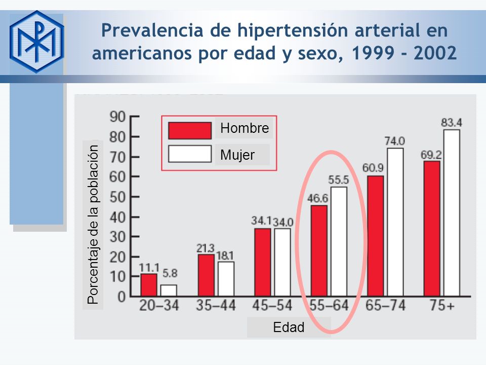 Prevalencia de hipertensión arterial en americanos por edad y sexo,