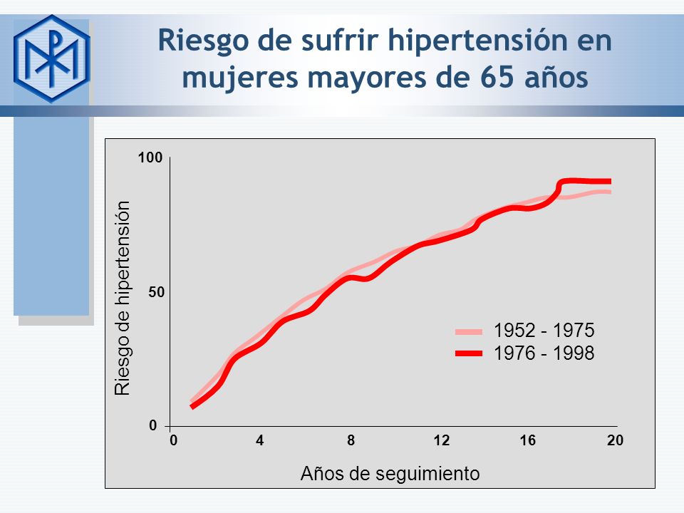Riesgo de sufrir hipertensión en mujeres mayores de 65 años