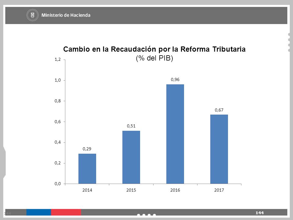 Cambio en la Recaudación por la Reforma Tributaria