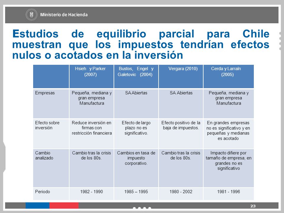 Estudios de equilibrio parcial para Chile muestran que los impuestos tendrían efectos nulos o acotados en la inversión