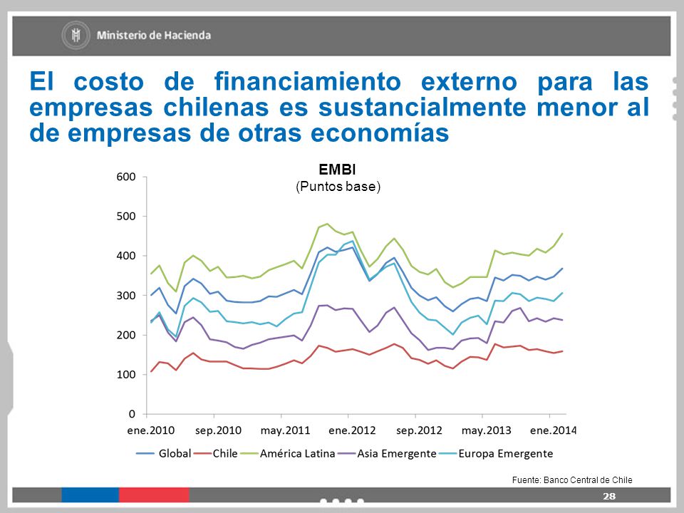El costo de financiamiento externo para las empresas chilenas es sustancialmente menor al de empresas de otras economías