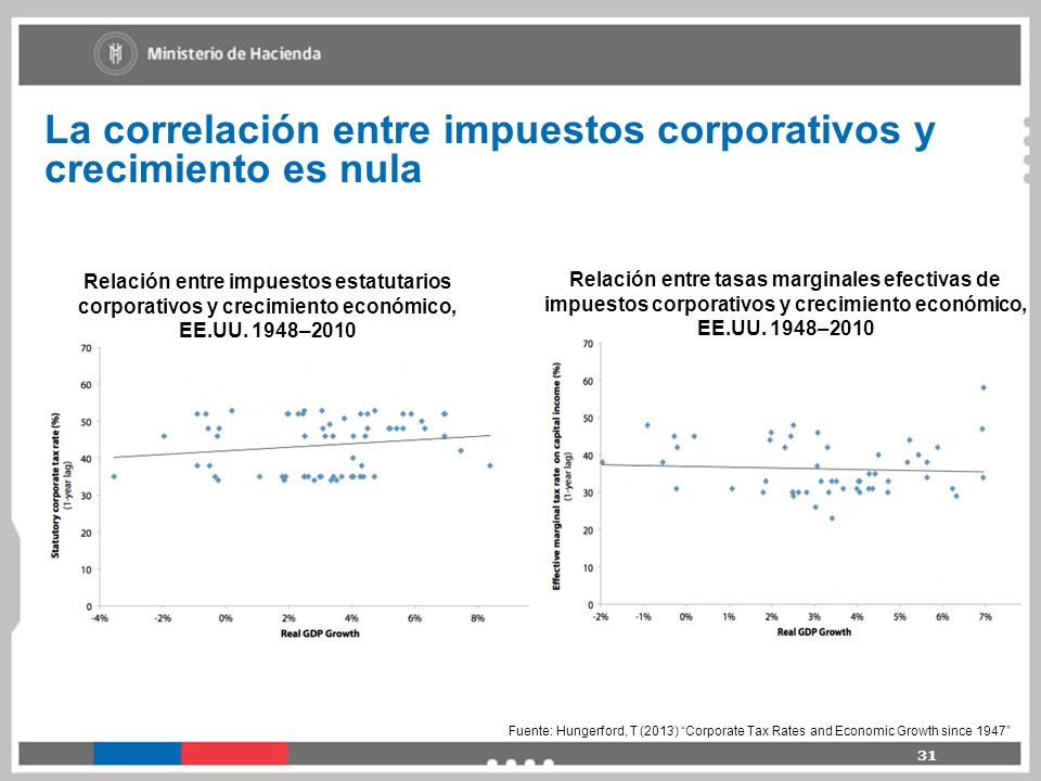 La correlación entre impuestos corporativos y crecimiento es nula