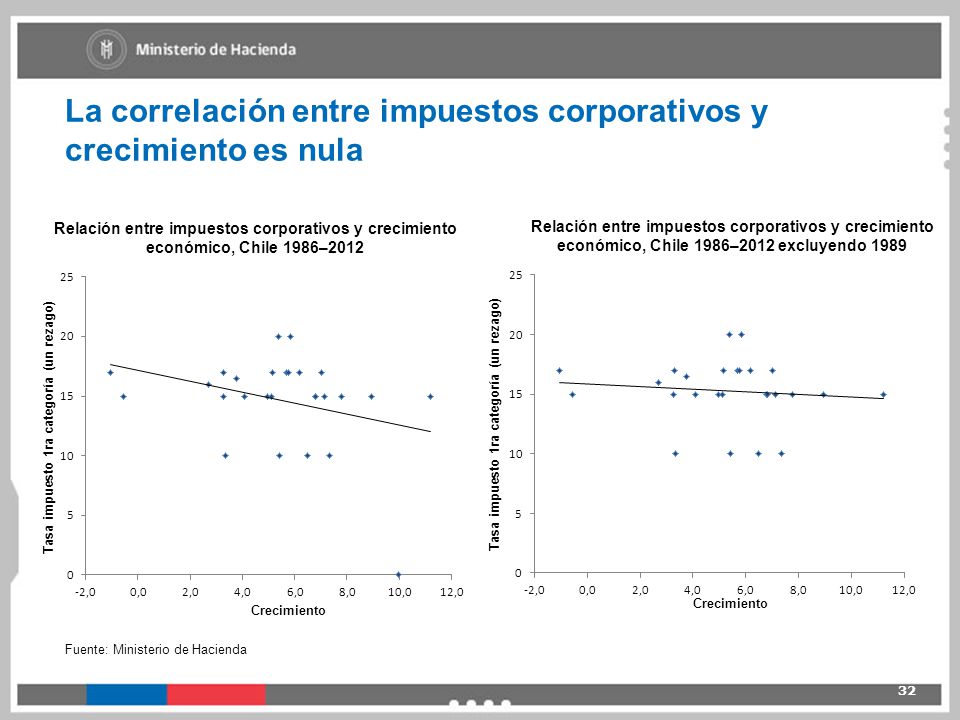 La correlación entre impuestos corporativos y crecimiento es nula