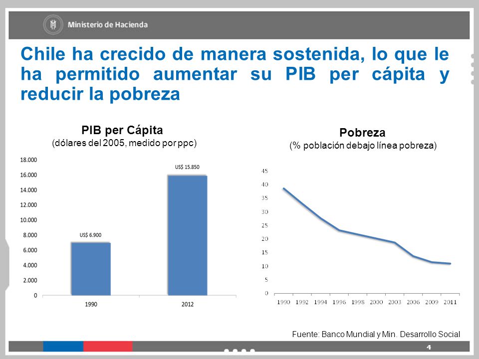 Chile ha crecido de manera sostenida, lo que le ha permitido aumentar su PIB per cápita y reducir la pobreza