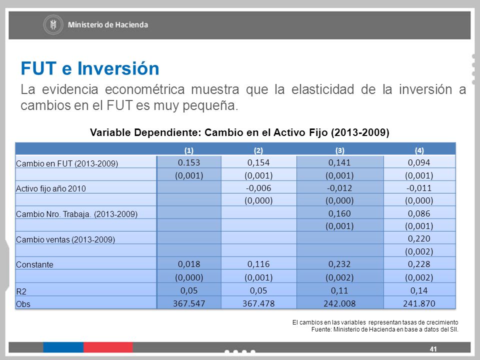 FUT e Inversión La evidencia econométrica muestra que la elasticidad de la inversión a cambios en el FUT es muy pequeña.