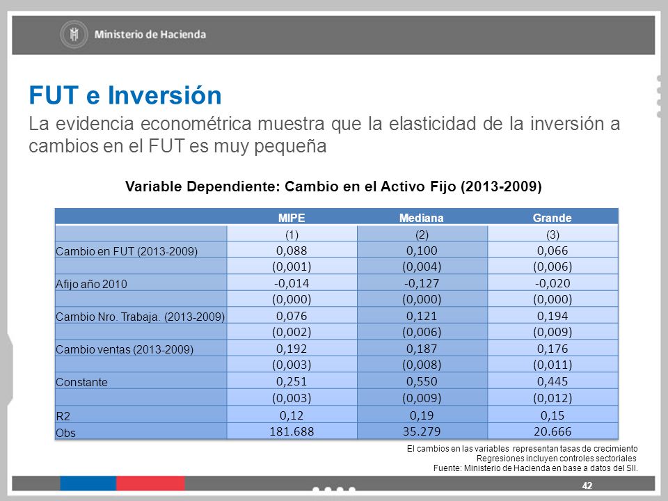 FUT e Inversión La evidencia econométrica muestra que la elasticidad de la inversión a cambios en el FUT es muy pequeña.
