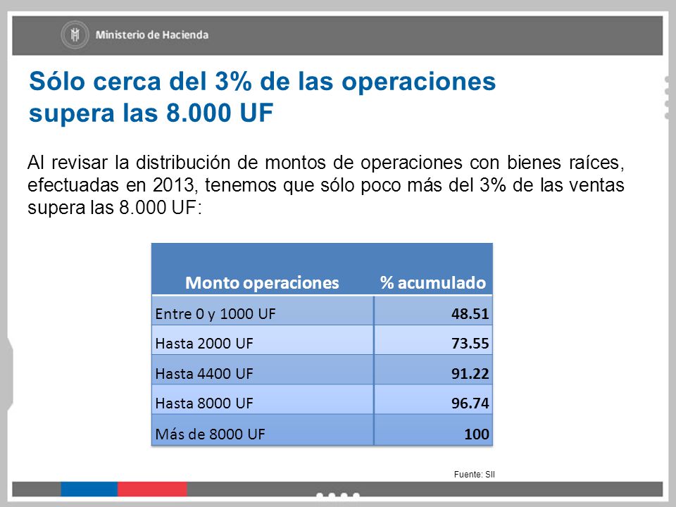Sólo cerca del 3% de las operaciones supera las UF