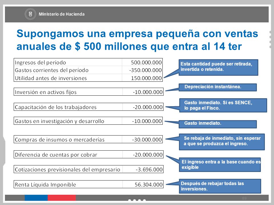 Supongamos una empresa pequeña con ventas anuales de $ 500 millones que entra al 14 ter