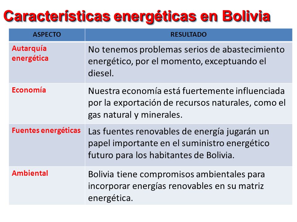 Características energéticas en Bolivia