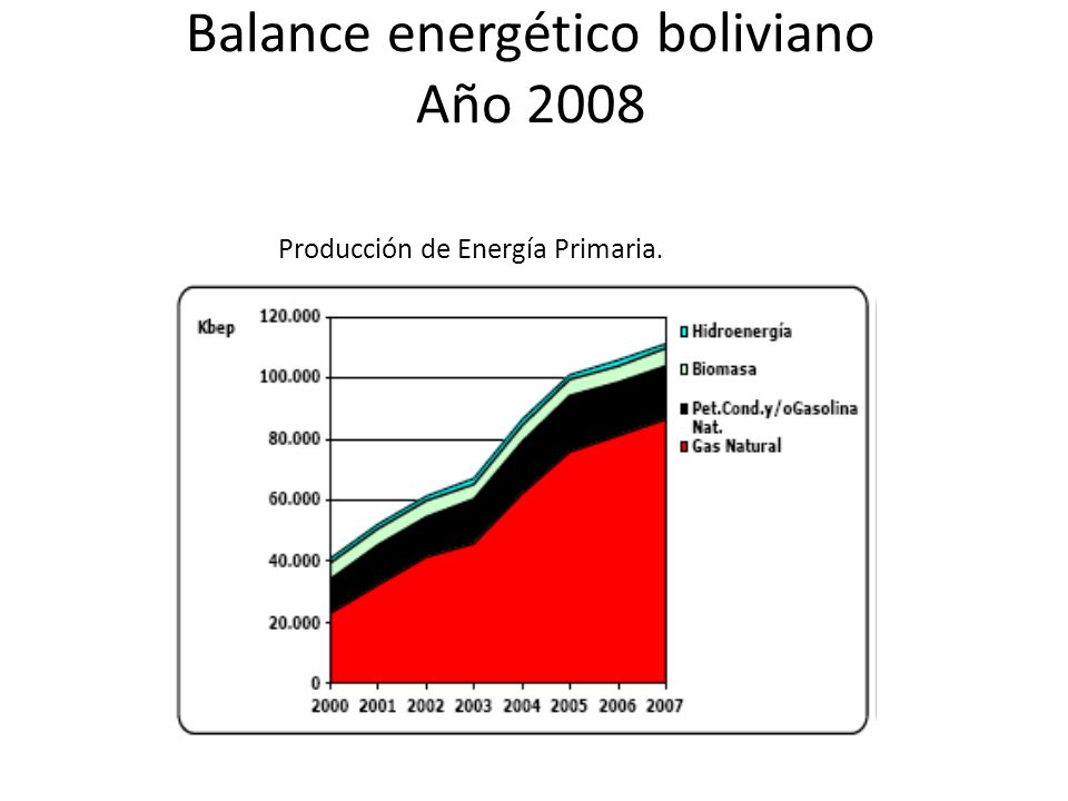 Balance energético boliviano Año 2008