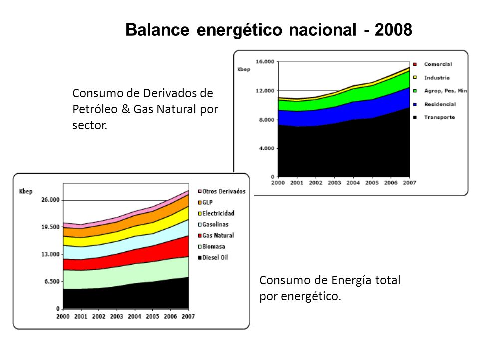 Balance energético nacional
