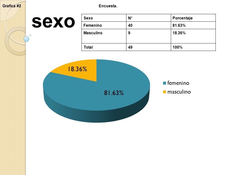 sexo Grafica #2 Encuesta. Sexo N° Porcentaje Femenino %