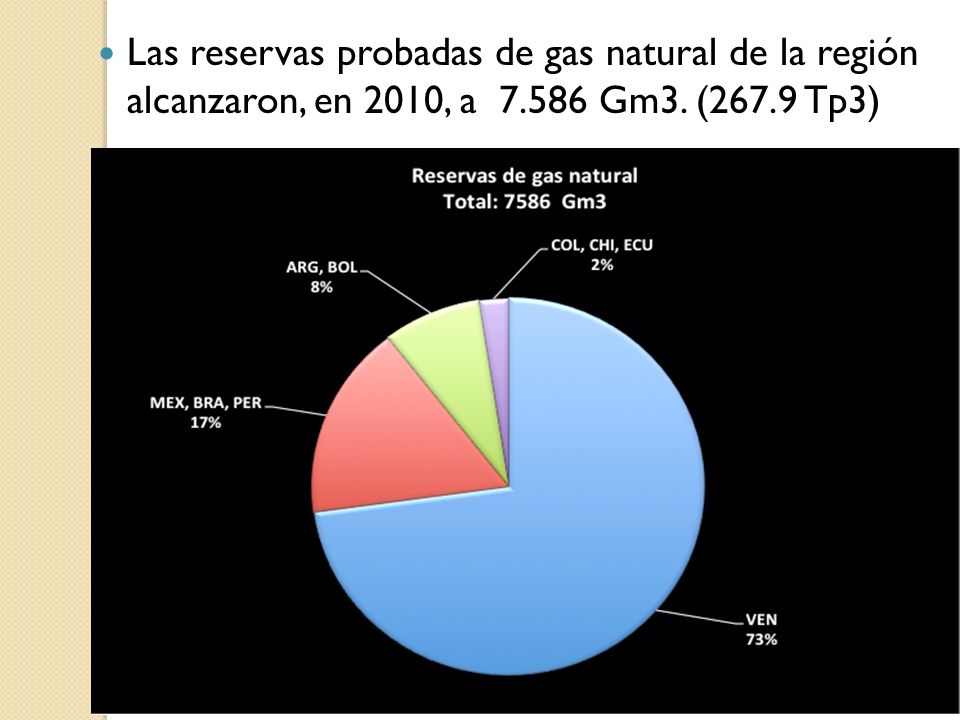 Las reservas probadas de gas natural de la región alcanzaron, en 2010, a Gm3. (267.9 Tp3)
