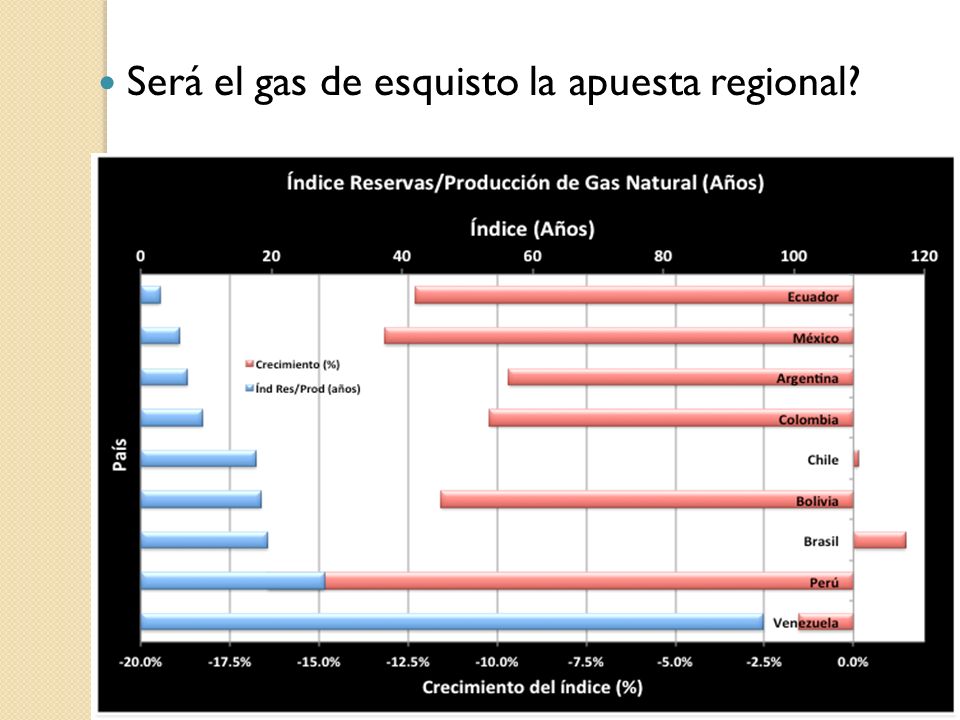 Será el gas de esquisto la apuesta regional