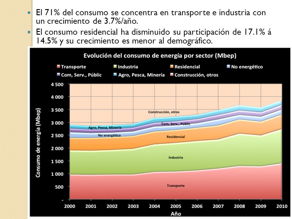 El 71% del consumo se concentra en transporte e industria con un crecimiento de 3.7%/año.